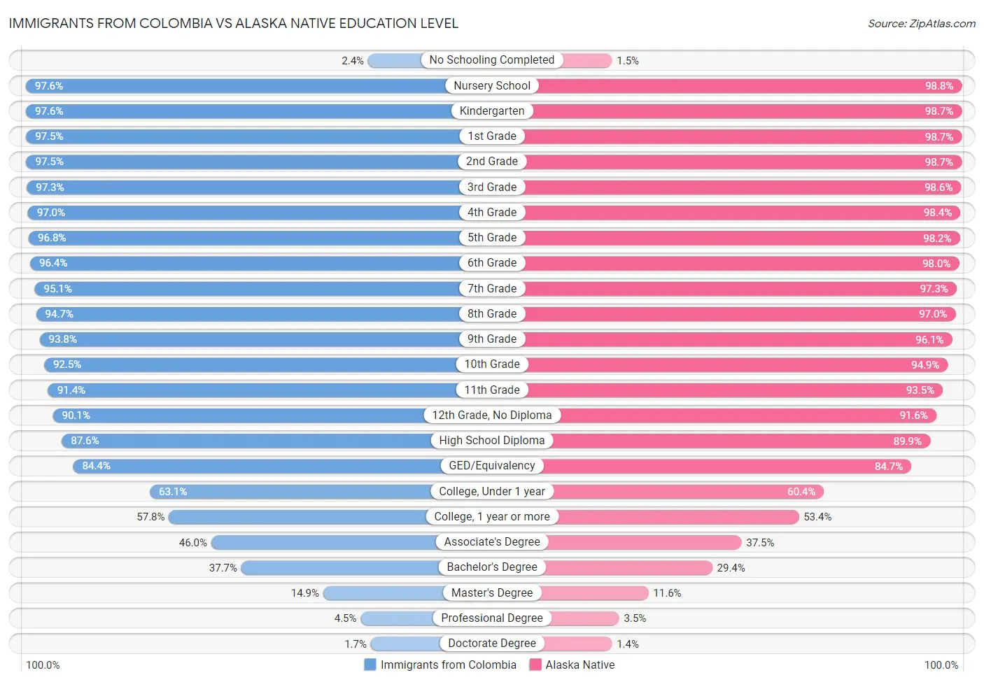 Immigrants from Colombia vs Alaska Native Education Level