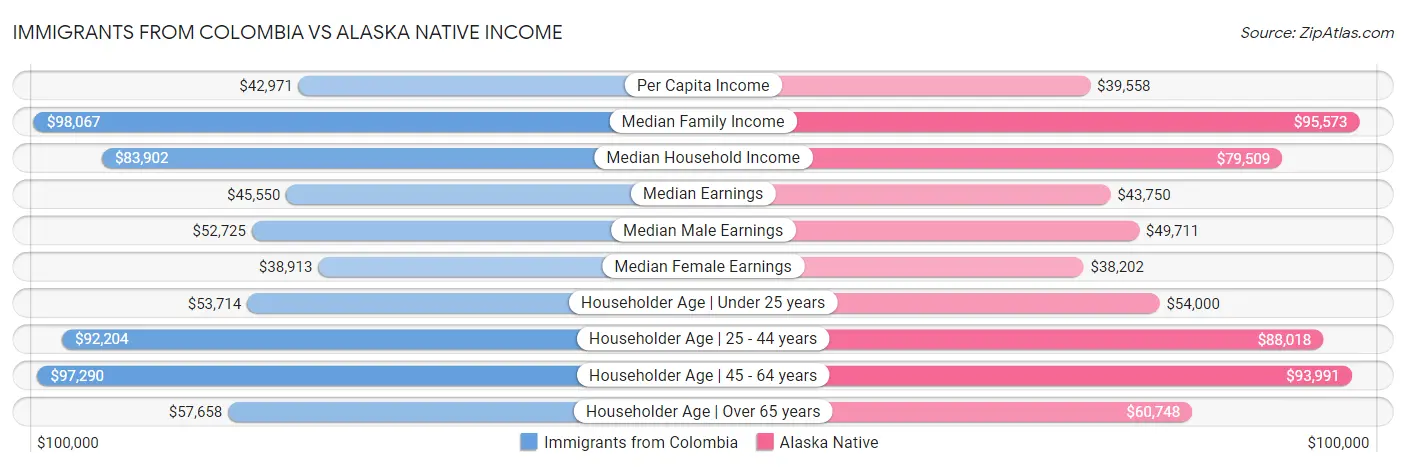 Immigrants from Colombia vs Alaska Native Income
