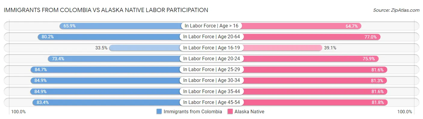 Immigrants from Colombia vs Alaska Native Labor Participation