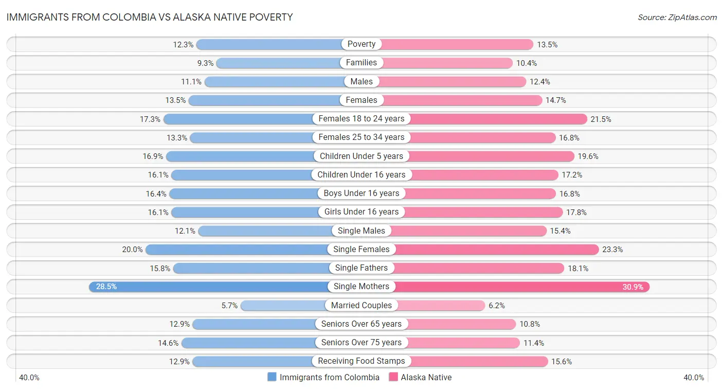 Immigrants from Colombia vs Alaska Native Poverty