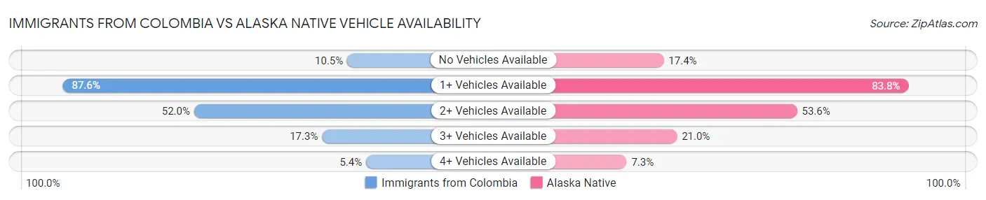Immigrants from Colombia vs Alaska Native Vehicle Availability