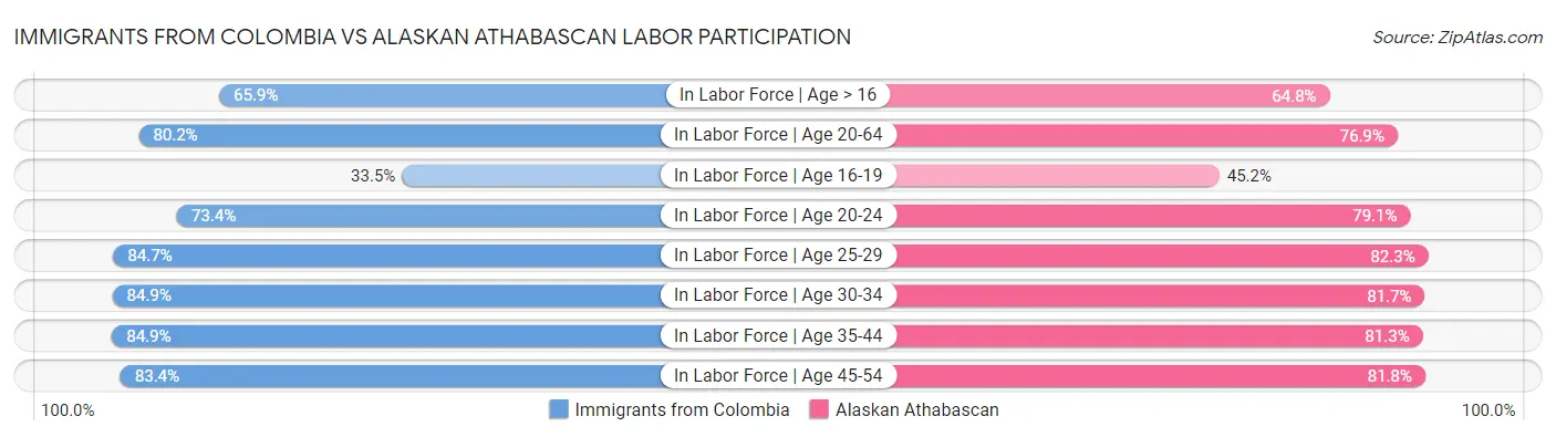 Immigrants from Colombia vs Alaskan Athabascan Labor Participation