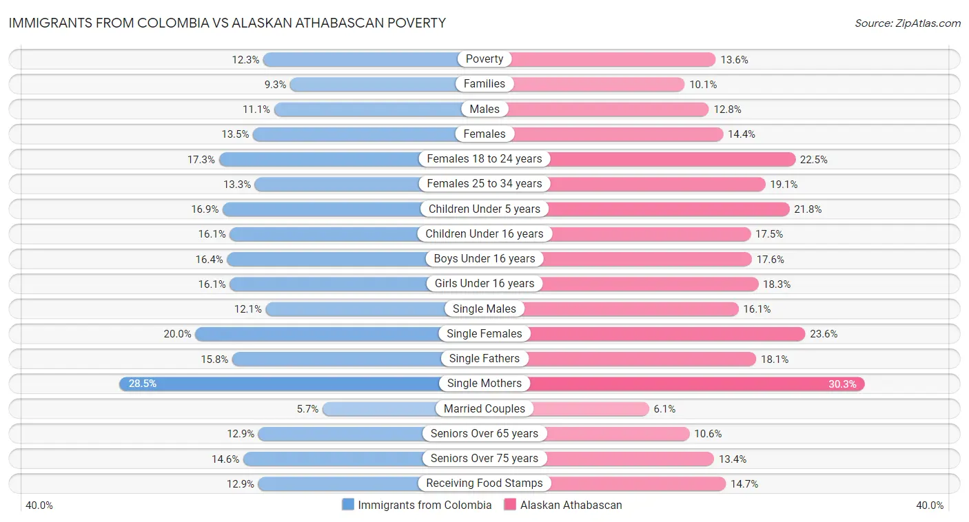 Immigrants from Colombia vs Alaskan Athabascan Poverty