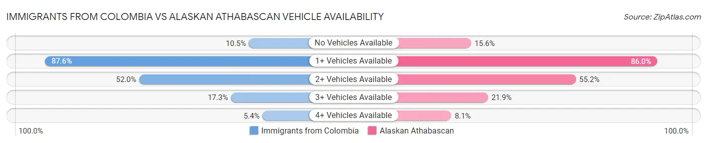 Immigrants from Colombia vs Alaskan Athabascan Vehicle Availability