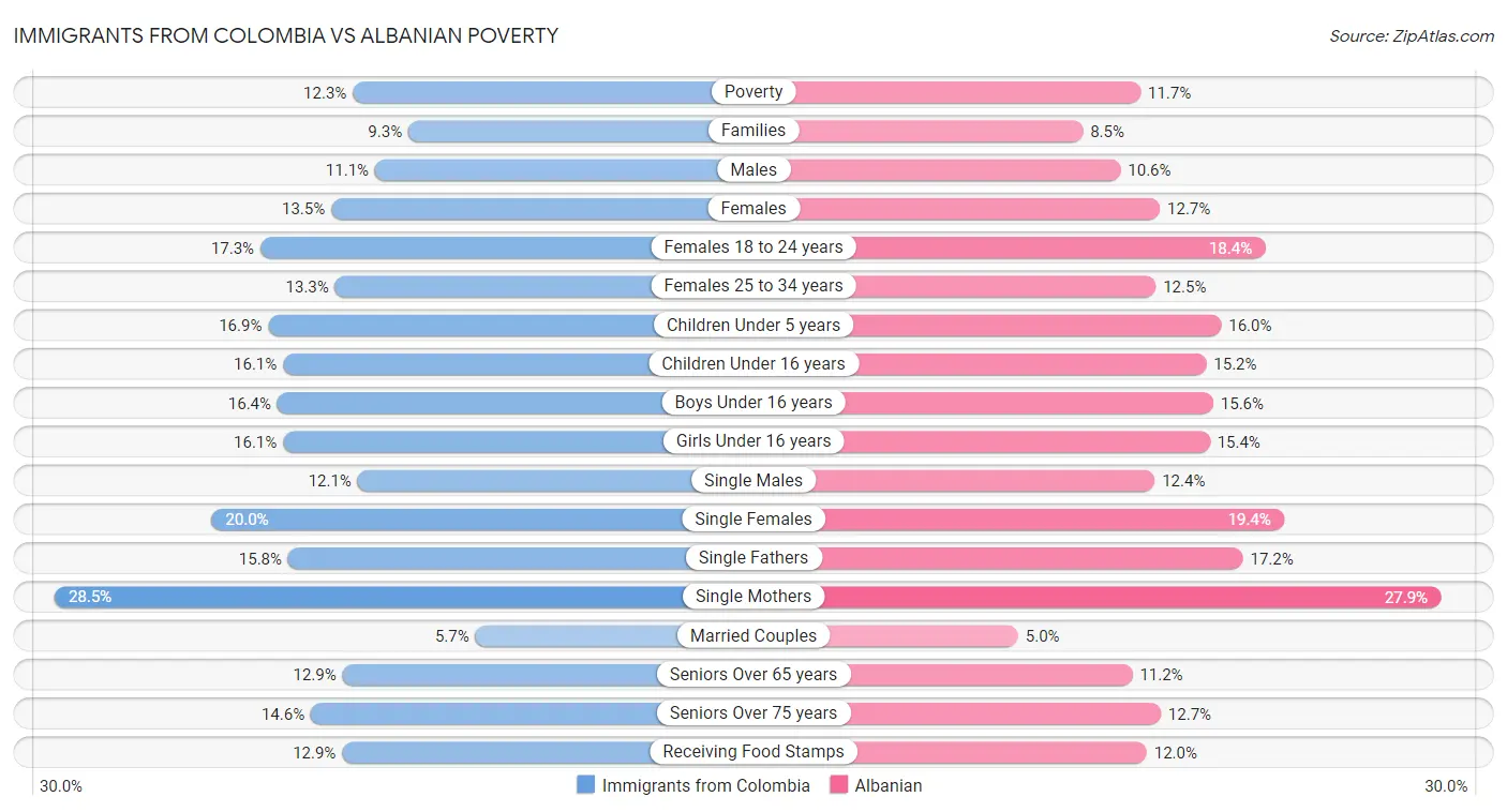Immigrants from Colombia vs Albanian Poverty