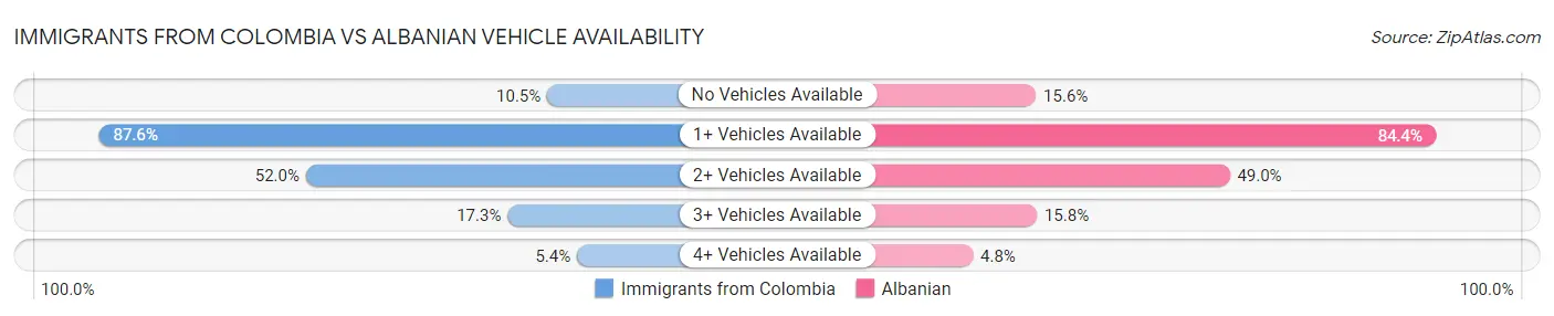 Immigrants from Colombia vs Albanian Vehicle Availability