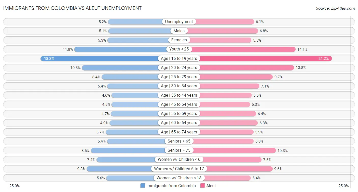 Immigrants from Colombia vs Aleut Unemployment