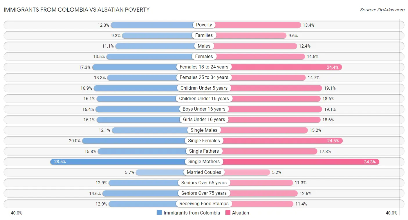 Immigrants from Colombia vs Alsatian Poverty