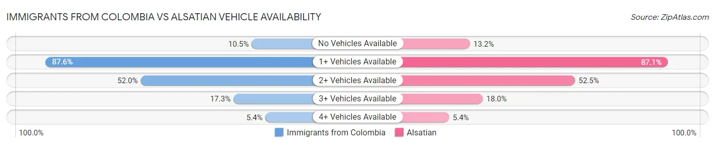 Immigrants from Colombia vs Alsatian Vehicle Availability