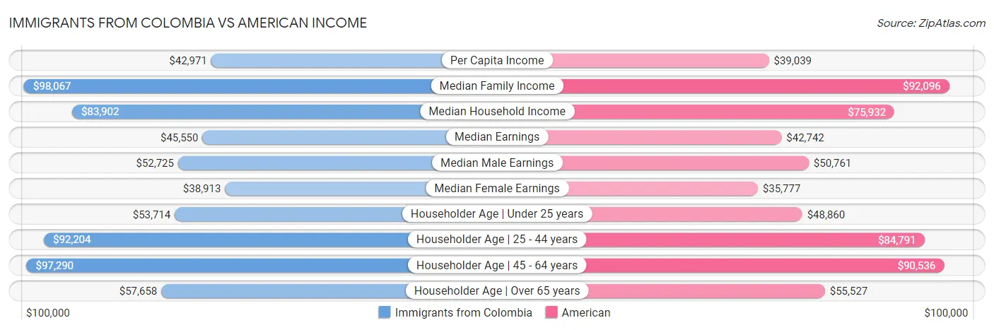 Immigrants from Colombia vs American Income