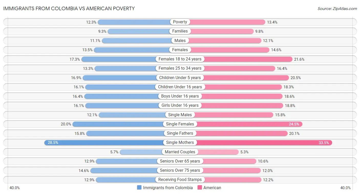 Immigrants from Colombia vs American Poverty