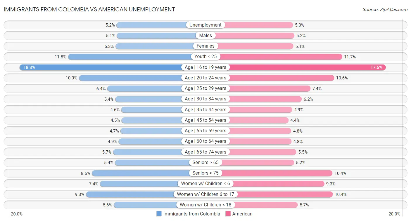 Immigrants from Colombia vs American Unemployment