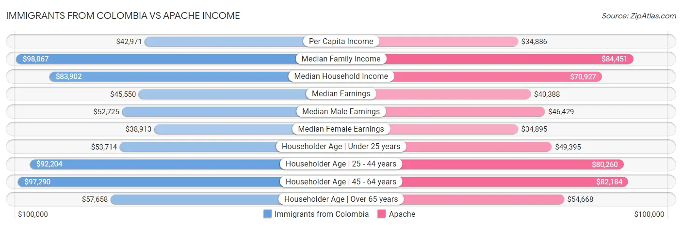 Immigrants from Colombia vs Apache Income