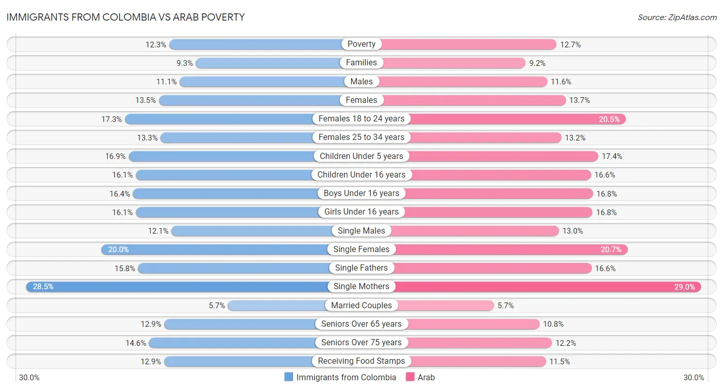 Immigrants from Colombia vs Arab Poverty