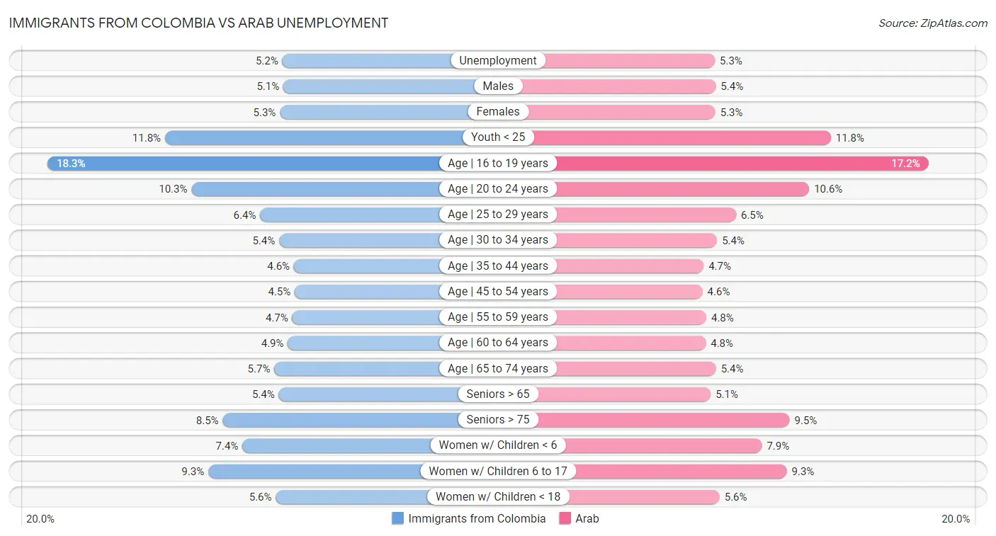 Immigrants from Colombia vs Arab Unemployment