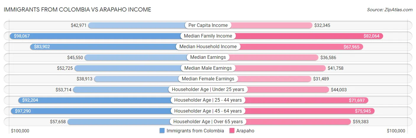 Immigrants from Colombia vs Arapaho Income