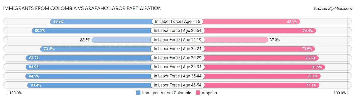 Immigrants from Colombia vs Arapaho Labor Participation