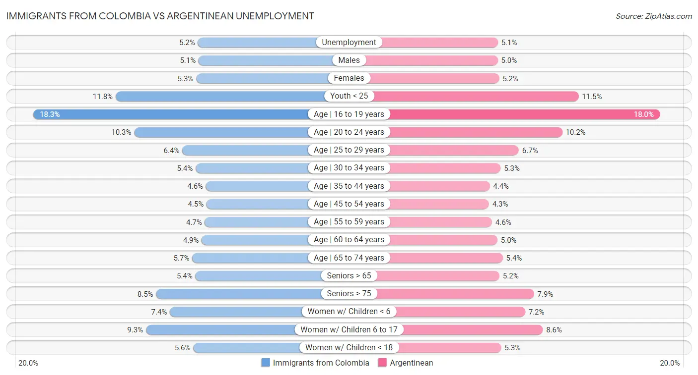 Immigrants from Colombia vs Argentinean Unemployment