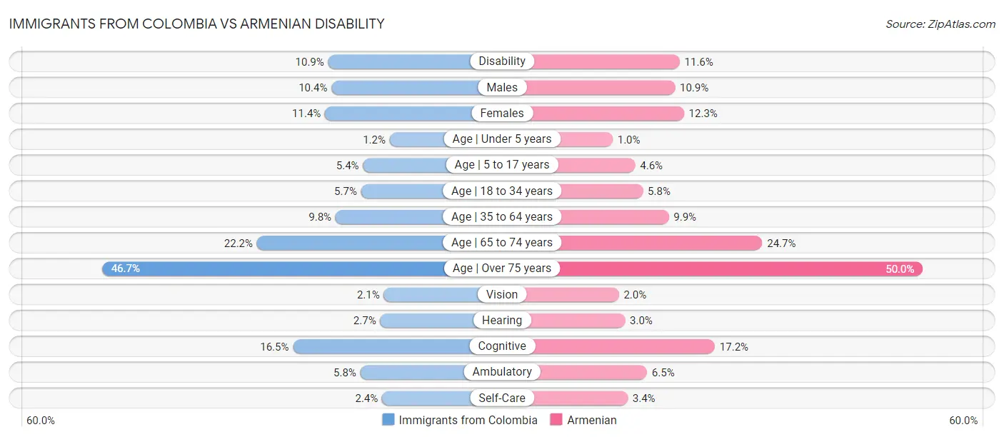Immigrants from Colombia vs Armenian Disability