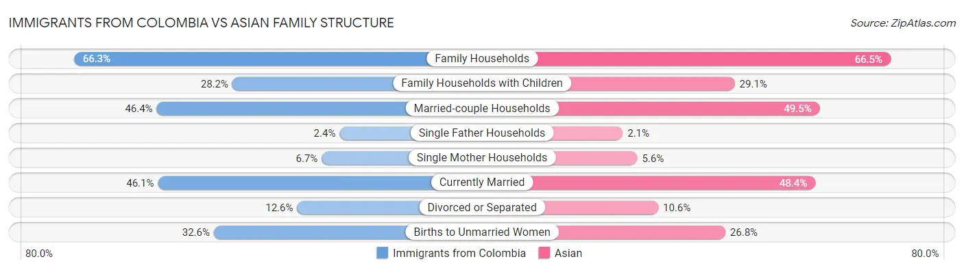 Immigrants from Colombia vs Asian Family Structure