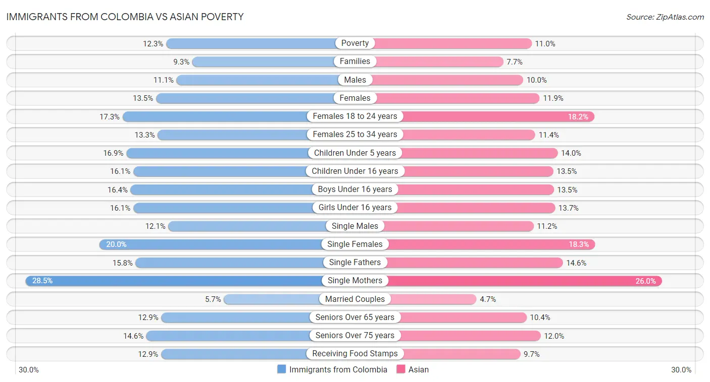 Immigrants from Colombia vs Asian Poverty