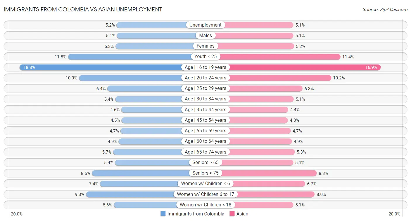Immigrants from Colombia vs Asian Unemployment
