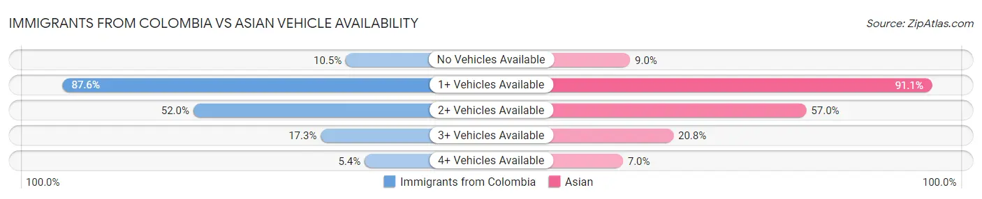 Immigrants from Colombia vs Asian Vehicle Availability