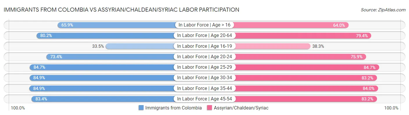 Immigrants from Colombia vs Assyrian/Chaldean/Syriac Labor Participation