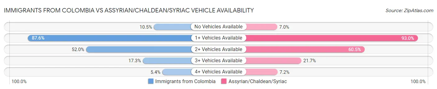 Immigrants from Colombia vs Assyrian/Chaldean/Syriac Vehicle Availability