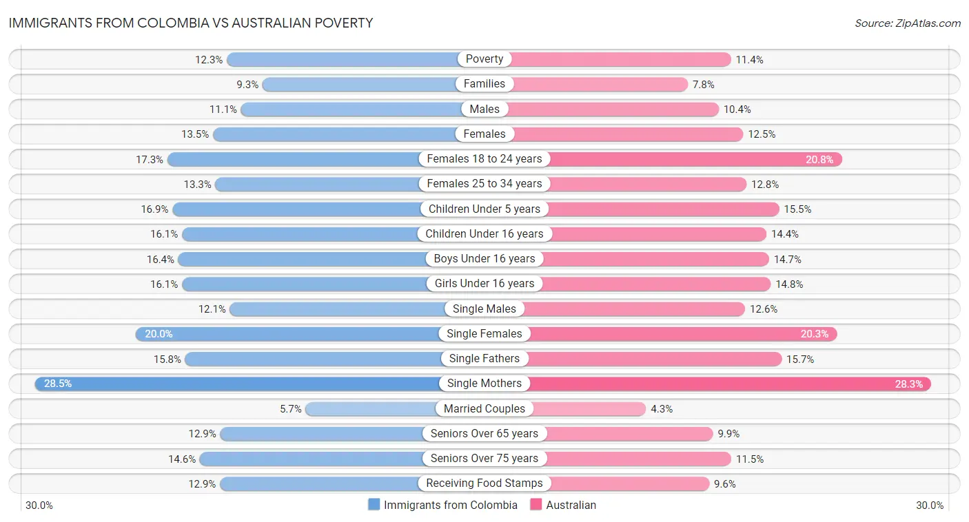 Immigrants from Colombia vs Australian Poverty