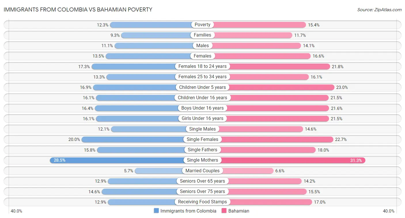 Immigrants from Colombia vs Bahamian Poverty