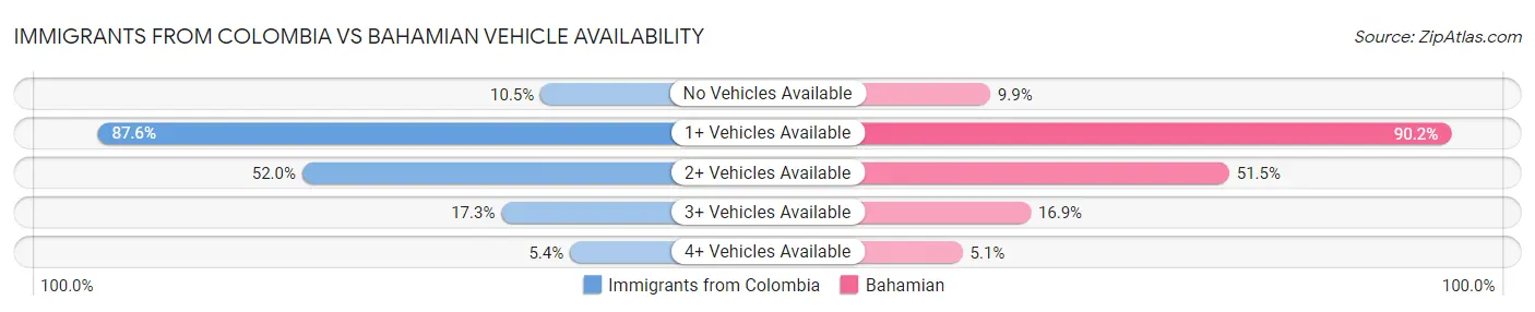Immigrants from Colombia vs Bahamian Vehicle Availability