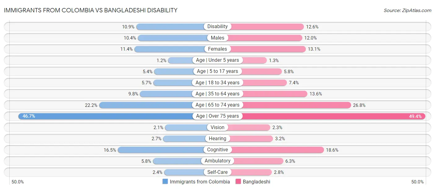 Immigrants from Colombia vs Bangladeshi Disability