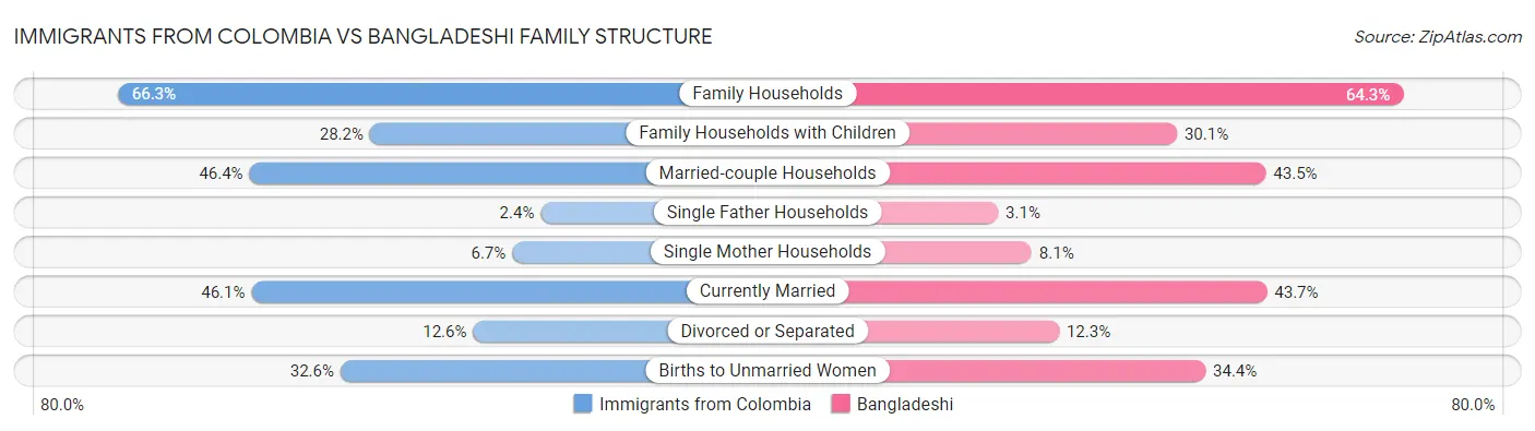Immigrants from Colombia vs Bangladeshi Family Structure