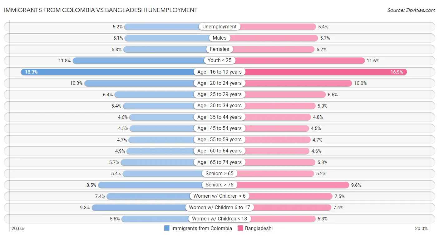 Immigrants from Colombia vs Bangladeshi Unemployment