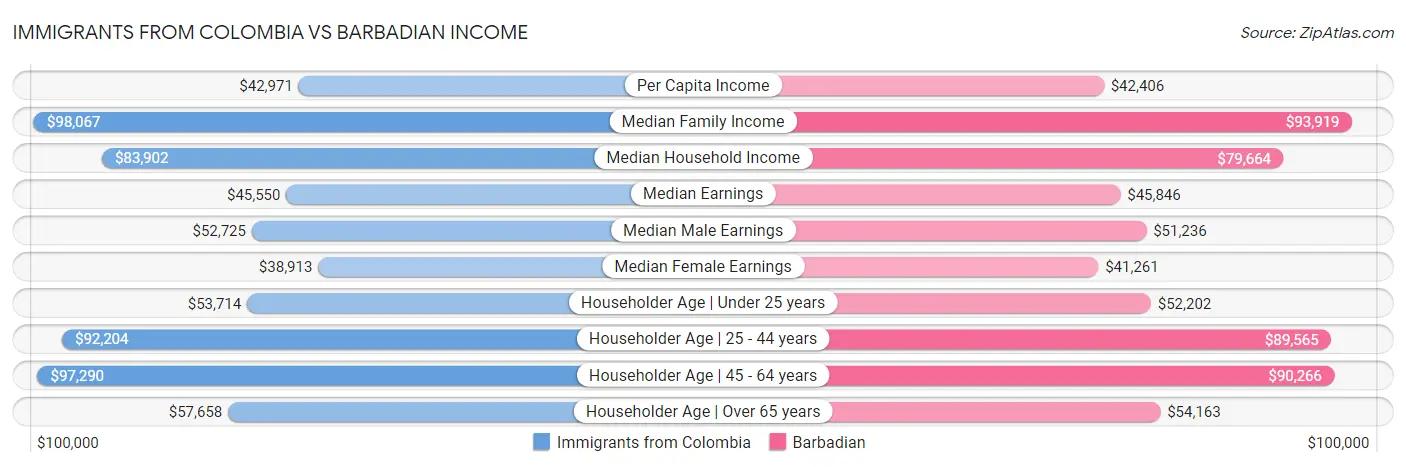 Immigrants from Colombia vs Barbadian Income