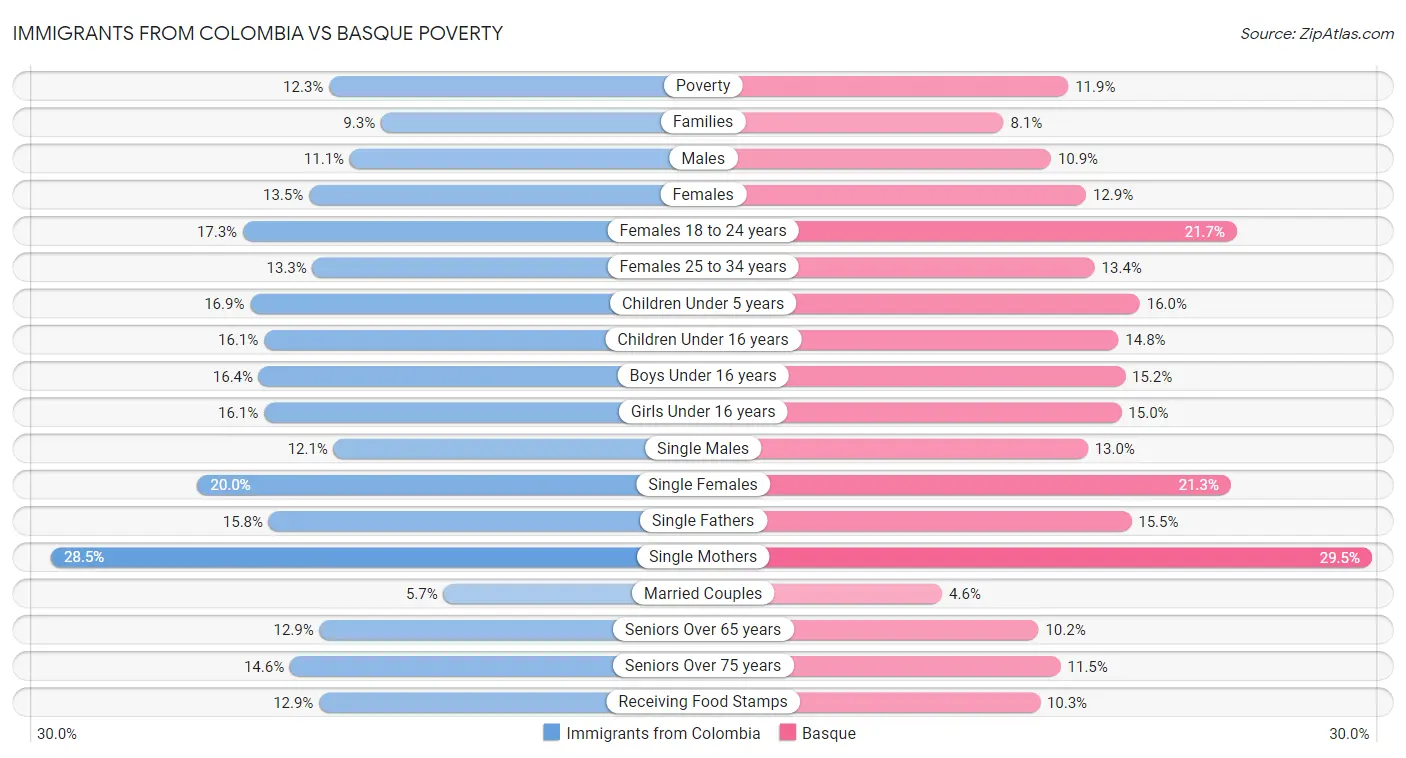 Immigrants from Colombia vs Basque Poverty