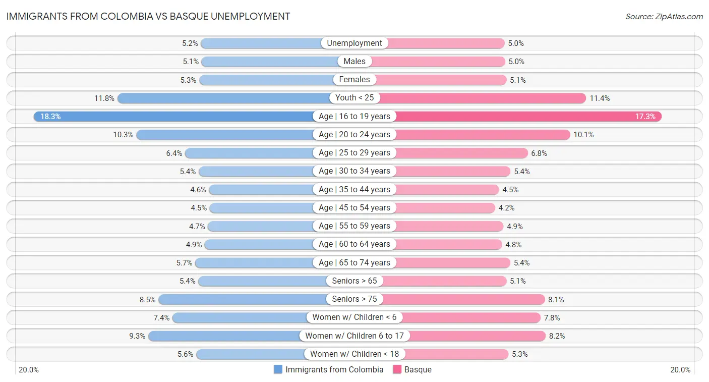 Immigrants from Colombia vs Basque Unemployment