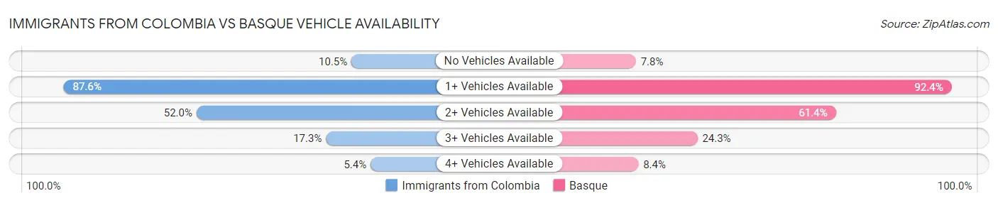 Immigrants from Colombia vs Basque Vehicle Availability