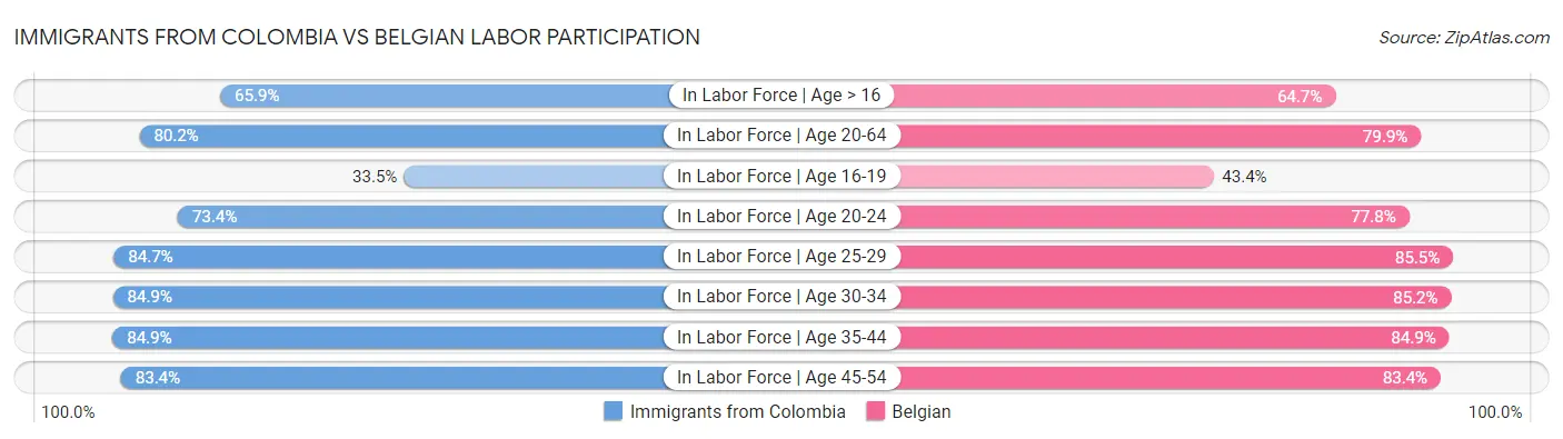 Immigrants from Colombia vs Belgian Labor Participation