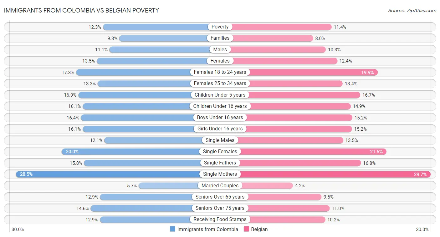 Immigrants from Colombia vs Belgian Poverty