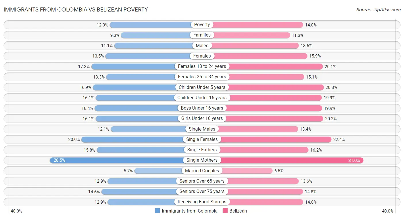 Immigrants from Colombia vs Belizean Poverty