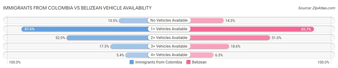 Immigrants from Colombia vs Belizean Vehicle Availability