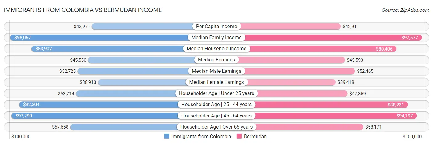 Immigrants from Colombia vs Bermudan Income