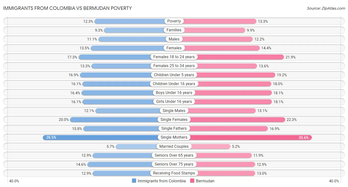 Immigrants from Colombia vs Bermudan Poverty