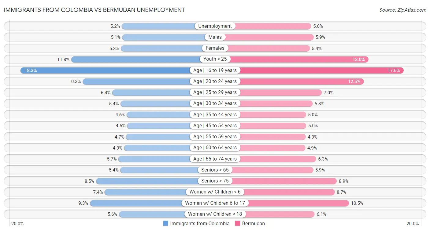 Immigrants from Colombia vs Bermudan Unemployment