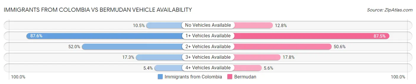 Immigrants from Colombia vs Bermudan Vehicle Availability