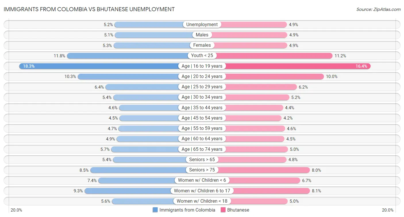 Immigrants from Colombia vs Bhutanese Unemployment