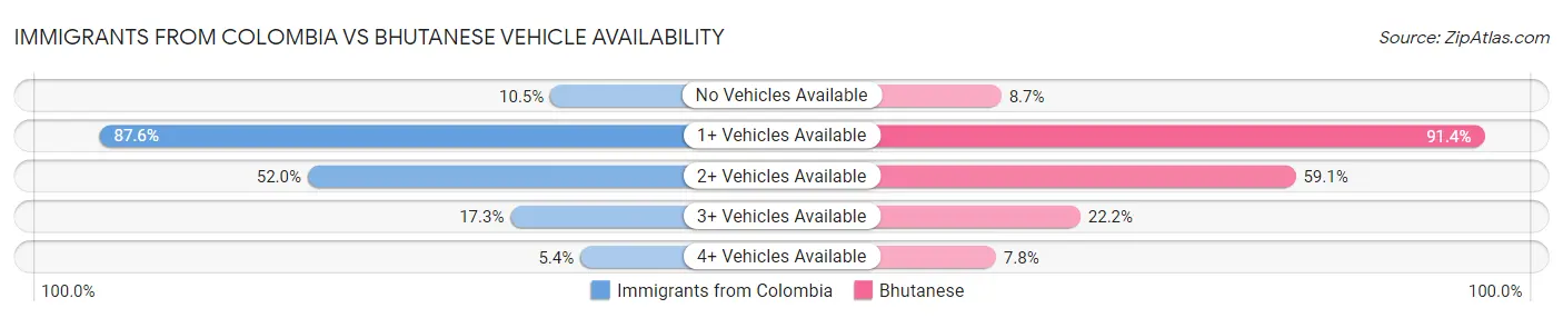 Immigrants from Colombia vs Bhutanese Vehicle Availability