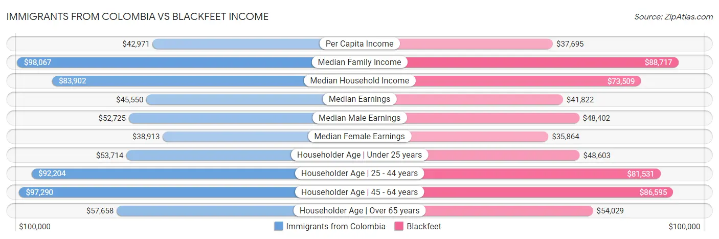 Immigrants from Colombia vs Blackfeet Income